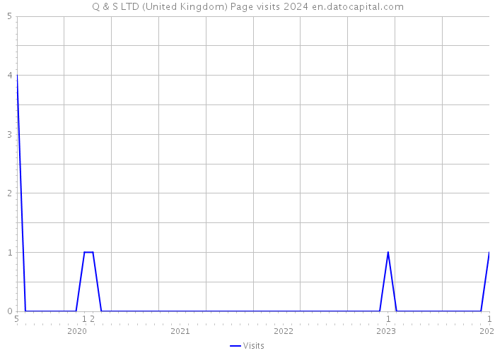 Q & S LTD (United Kingdom) Page visits 2024 