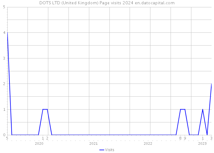 DOTS LTD (United Kingdom) Page visits 2024 