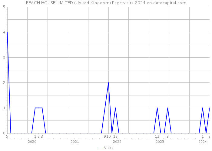 BEACH HOUSE LIMITED (United Kingdom) Page visits 2024 