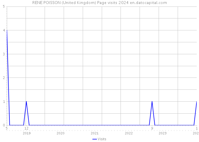 RENE POISSON (United Kingdom) Page visits 2024 