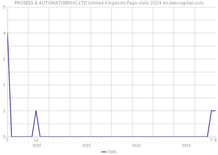 PROSESS & AUTOMATISERING LTD (United Kingdom) Page visits 2024 
