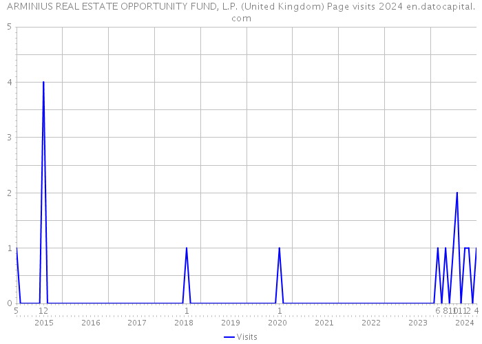 ARMINIUS REAL ESTATE OPPORTUNITY FUND, L.P. (United Kingdom) Page visits 2024 