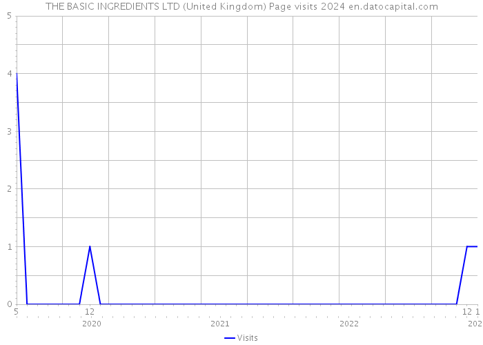 THE BASIC INGREDIENTS LTD (United Kingdom) Page visits 2024 