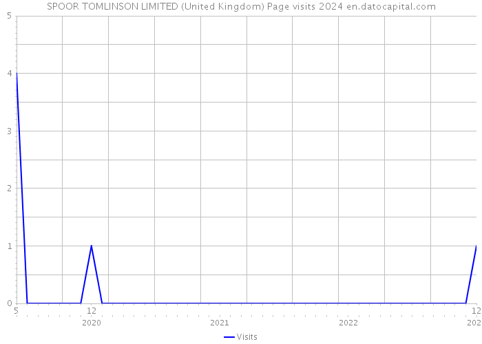 SPOOR TOMLINSON LIMITED (United Kingdom) Page visits 2024 