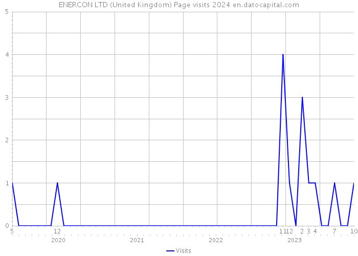 ENERCON LTD (United Kingdom) Page visits 2024 