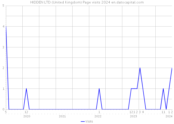 HIDDEN LTD (United Kingdom) Page visits 2024 