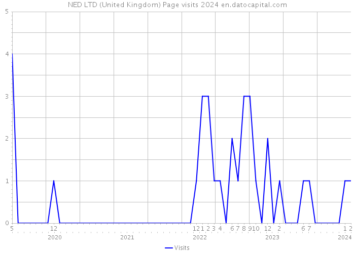 NED LTD (United Kingdom) Page visits 2024 