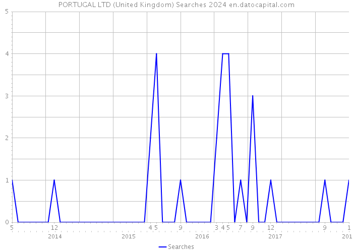 PORTUGAL LTD (United Kingdom) Searches 2024 