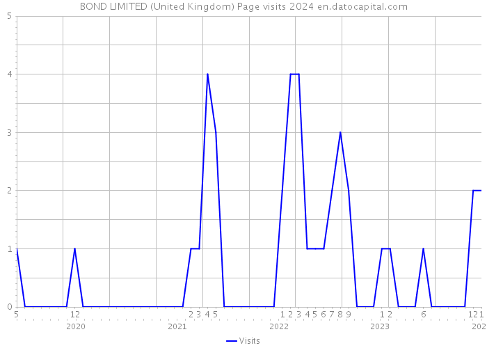 BOND LIMITED (United Kingdom) Page visits 2024 