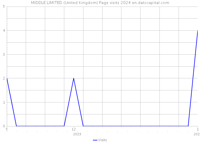 MIDDLE LIMITED (United Kingdom) Page visits 2024 