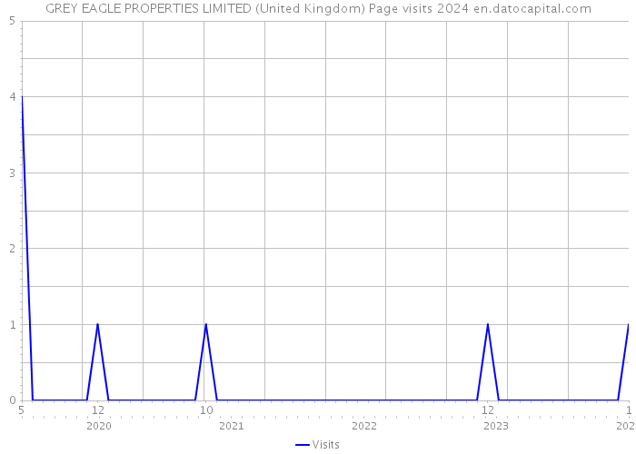 GREY EAGLE PROPERTIES LIMITED (United Kingdom) Page visits 2024 