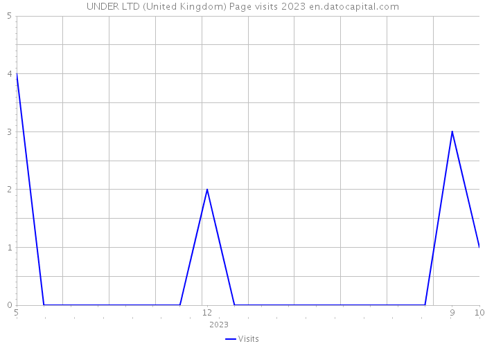 UNDER LTD (United Kingdom) Page visits 2023 