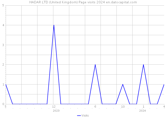 HADAR LTD (United Kingdom) Page visits 2024 