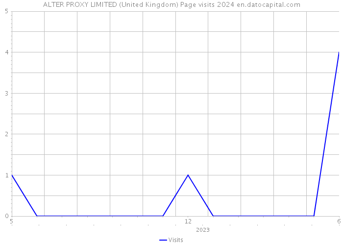 ALTER PROXY LIMITED (United Kingdom) Page visits 2024 