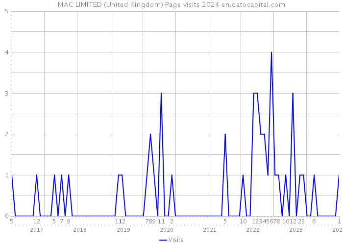 MAC LIMITED (United Kingdom) Page visits 2024 
