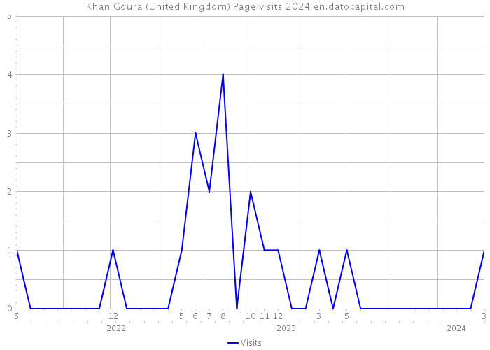 Khan Goura (United Kingdom) Page visits 2024 
