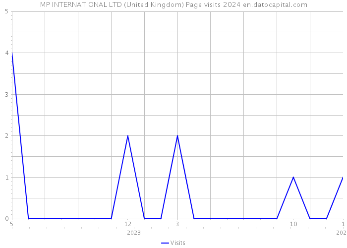 MP INTERNATIONAL LTD (United Kingdom) Page visits 2024 