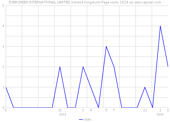 EVERGREEN INTERNATIONAL LIMITED (United Kingdom) Page visits 2024 