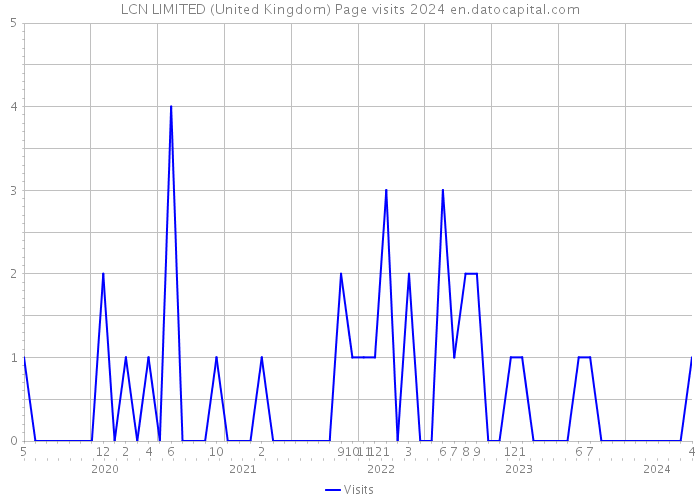 LCN LIMITED (United Kingdom) Page visits 2024 