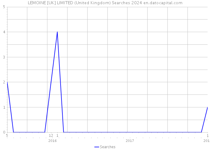 LEMOINE [UK] LIMITED (United Kingdom) Searches 2024 