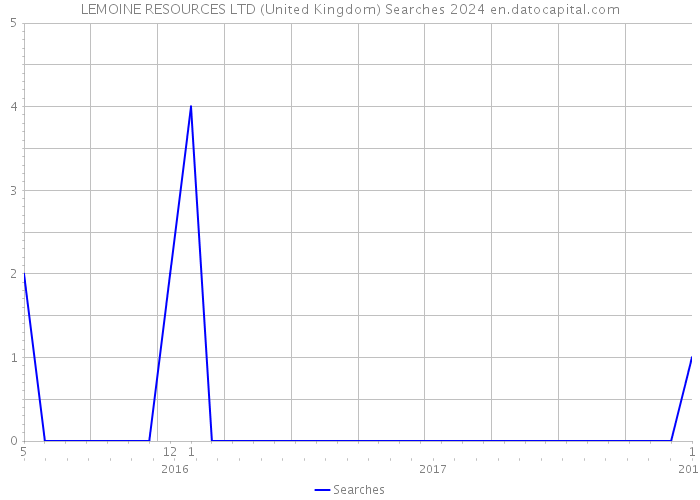 LEMOINE RESOURCES LTD (United Kingdom) Searches 2024 