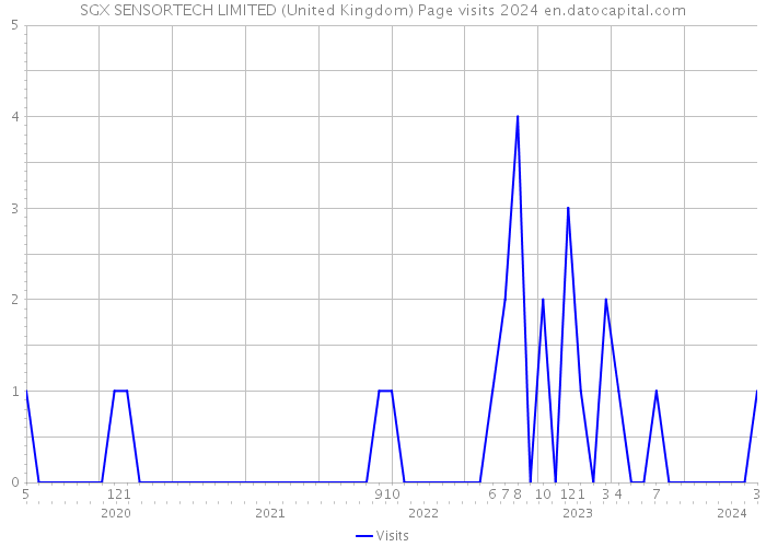 SGX SENSORTECH LIMITED (United Kingdom) Page visits 2024 