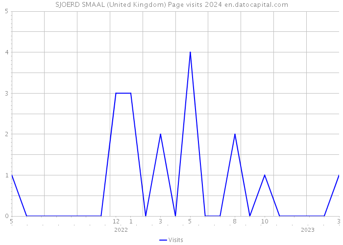 SJOERD SMAAL (United Kingdom) Page visits 2024 
