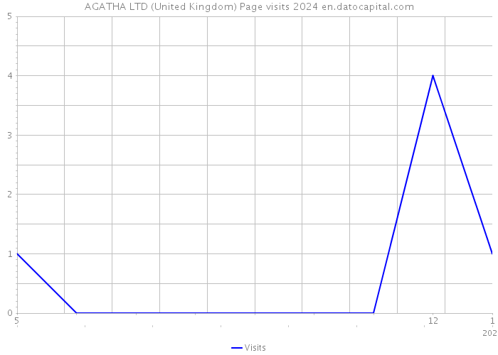 AGATHA LTD (United Kingdom) Page visits 2024 