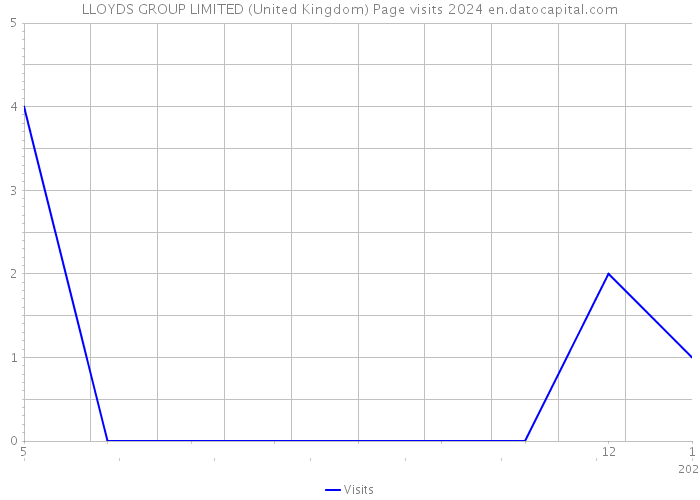 LLOYDS GROUP LIMITED (United Kingdom) Page visits 2024 