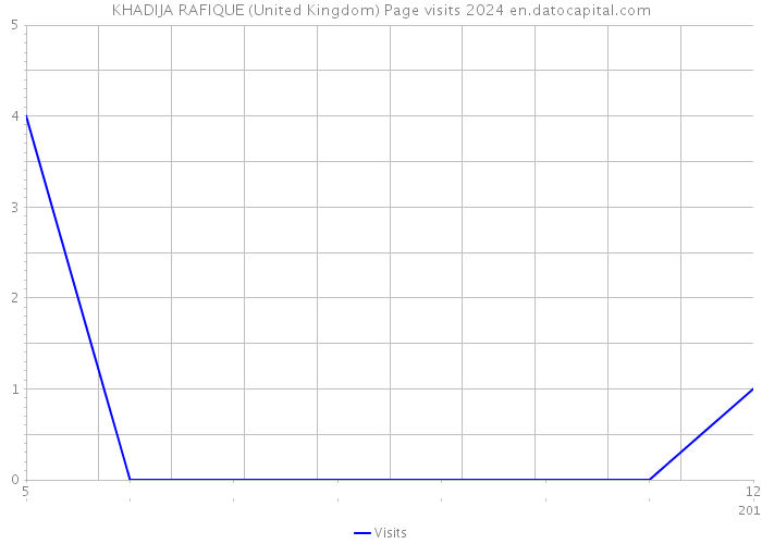 KHADIJA RAFIQUE (United Kingdom) Page visits 2024 