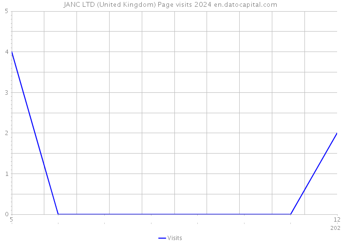 JANC LTD (United Kingdom) Page visits 2024 