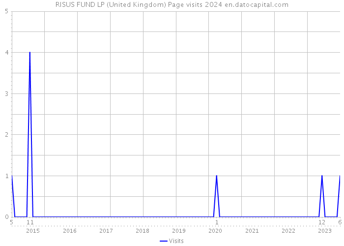 RISUS FUND LP (United Kingdom) Page visits 2024 