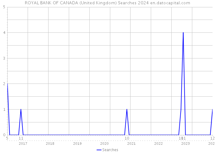 ROYAL BANK OF CANADA (United Kingdom) Searches 2024 