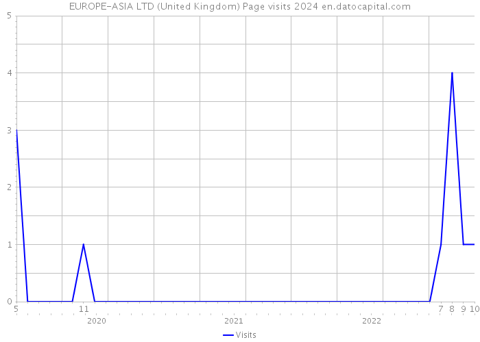 EUROPE-ASIA LTD (United Kingdom) Page visits 2024 