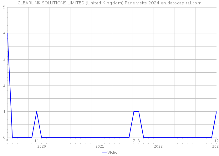CLEARLINK SOLUTIONS LIMITED (United Kingdom) Page visits 2024 