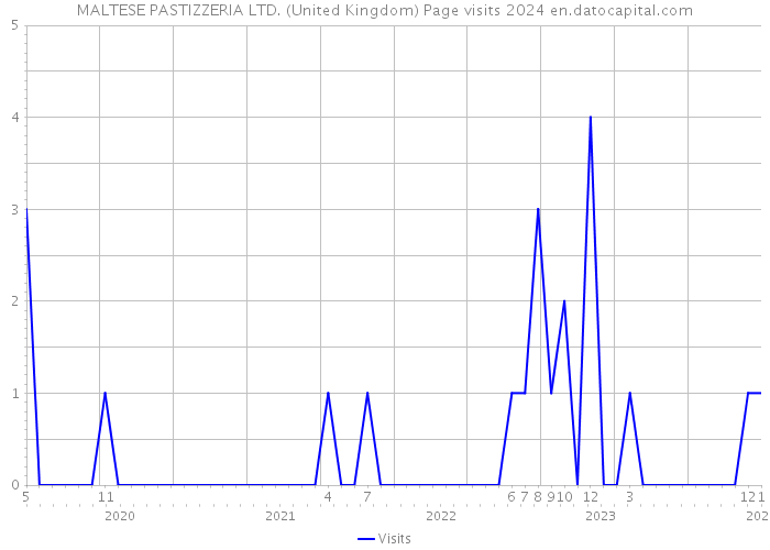 MALTESE PASTIZZERIA LTD. (United Kingdom) Page visits 2024 