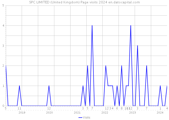 SPC LIMITED (United Kingdom) Page visits 2024 