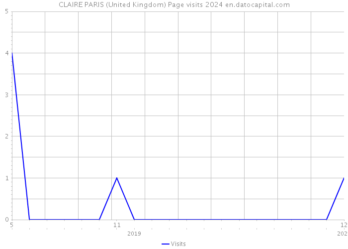 CLAIRE PARIS (United Kingdom) Page visits 2024 