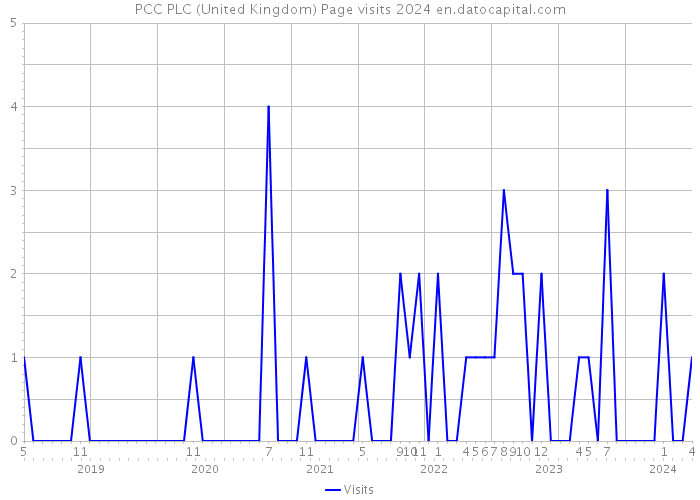 PCC PLC (United Kingdom) Page visits 2024 