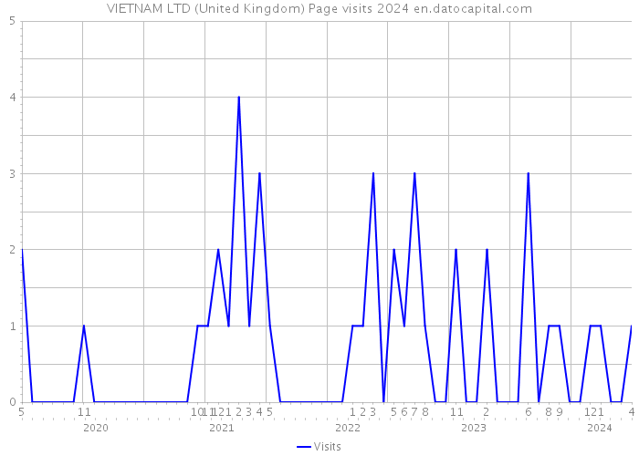 VIETNAM LTD (United Kingdom) Page visits 2024 