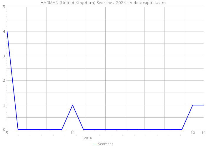 HARMAN (United Kingdom) Searches 2024 