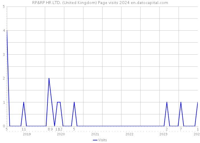 RP&RP HR LTD. (United Kingdom) Page visits 2024 