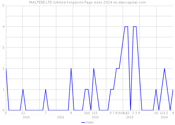 MALTESE LTD (United Kingdom) Page visits 2024 