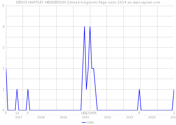 DENYS HARTLEY HENDERSON (United Kingdom) Page visits 2024 