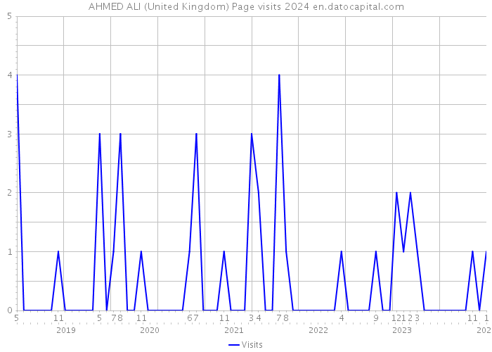 AHMED ALI (United Kingdom) Page visits 2024 