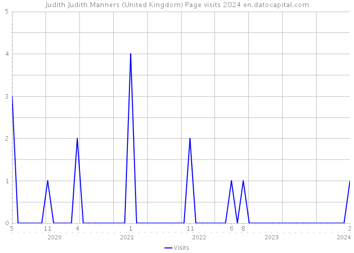 Judith Judith Manners (United Kingdom) Page visits 2024 