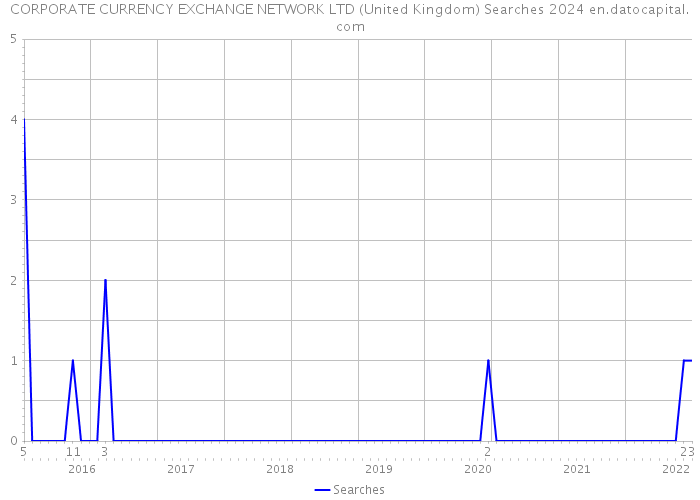 CORPORATE CURRENCY EXCHANGE NETWORK LTD (United Kingdom) Searches 2024 