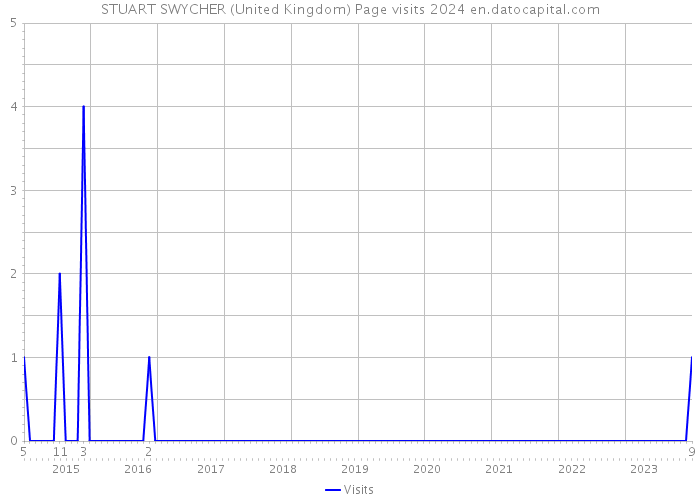 STUART SWYCHER (United Kingdom) Page visits 2024 