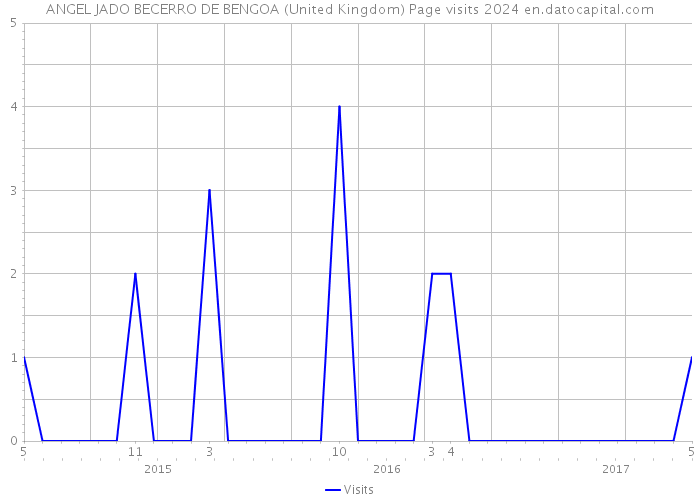 ANGEL JADO BECERRO DE BENGOA (United Kingdom) Page visits 2024 