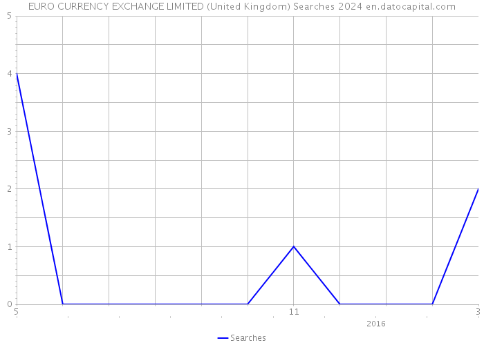 EURO CURRENCY EXCHANGE LIMITED (United Kingdom) Searches 2024 